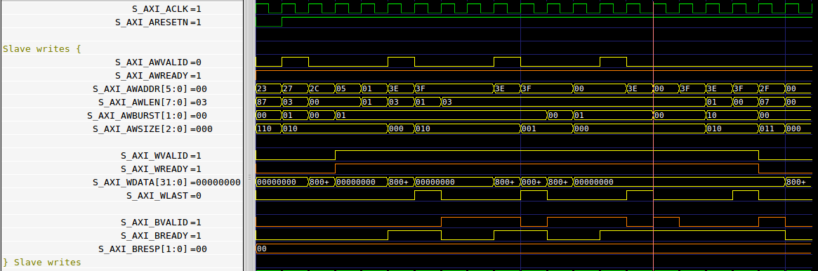 A trace, showing that the AXI GPIO core requires six clocks per write