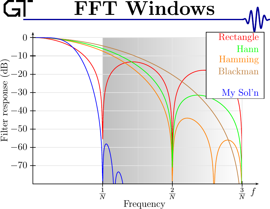 Window performance plot in dB