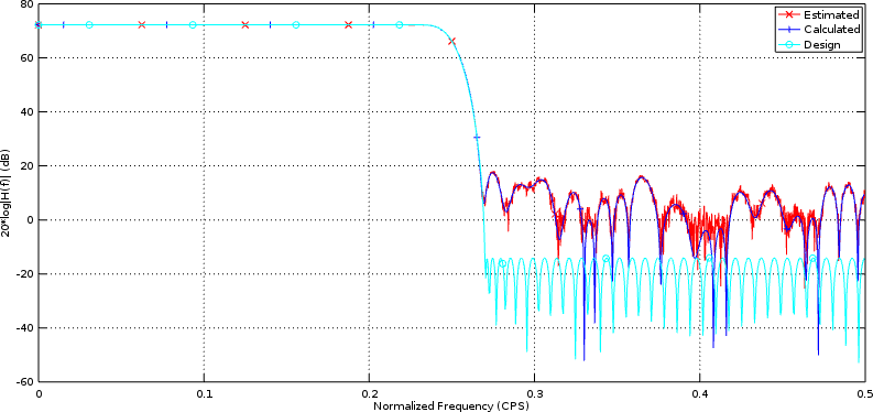 A Chart of the Measured vs Calculated frequency response, in decibel's