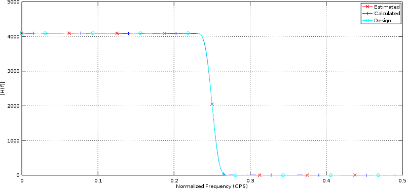 A Chart of the Measured vs Calculated frequency response