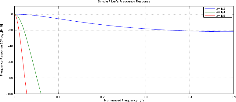 Performance of a recursive averager