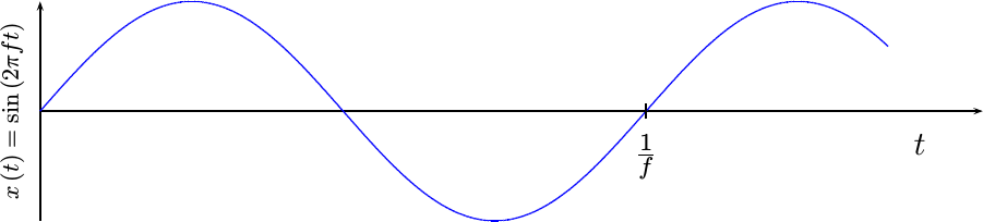 Picture of x(t) = sine(2pi ft)