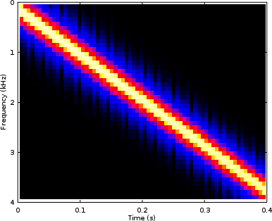 Spectrogram using Hanning Window