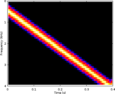 A better/sharper Spectrogram