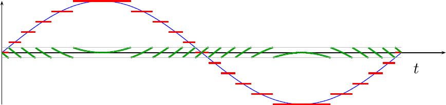 Showing the quantization error associated with a sine wave