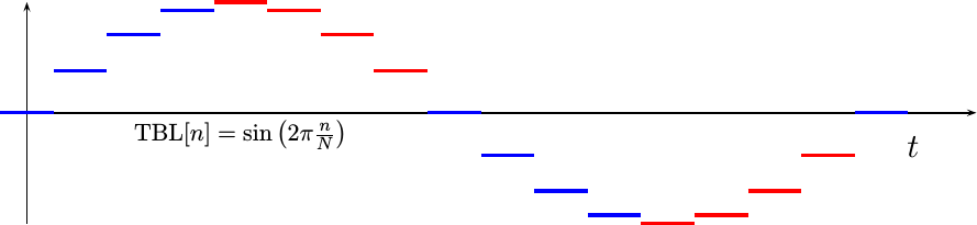 Sinewave symmetry broken by sampling