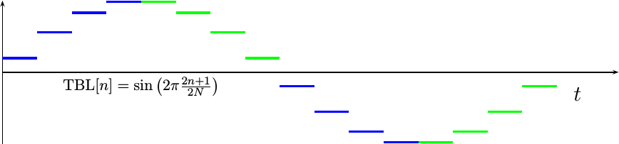 Fixing the broken symmetry by shifting a half a sample in phase