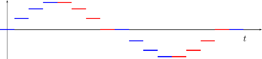 Fixing the broken symmetry by shifting a half a sample in phase