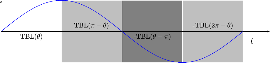 Sinewave symmetry