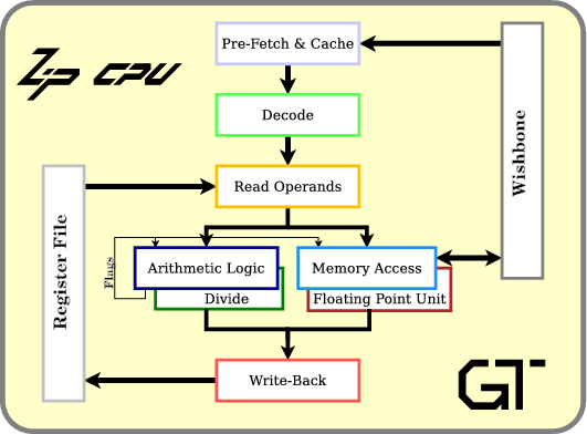 ZipCPU Pipeline Structurre