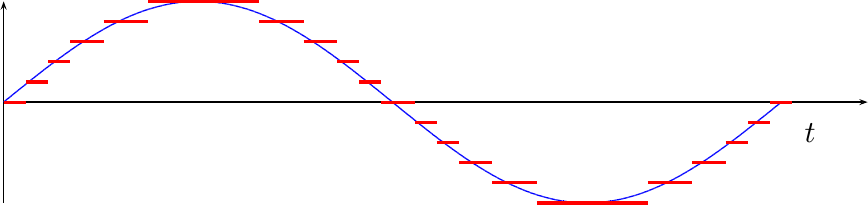 Figure showing an example quantized sinewave