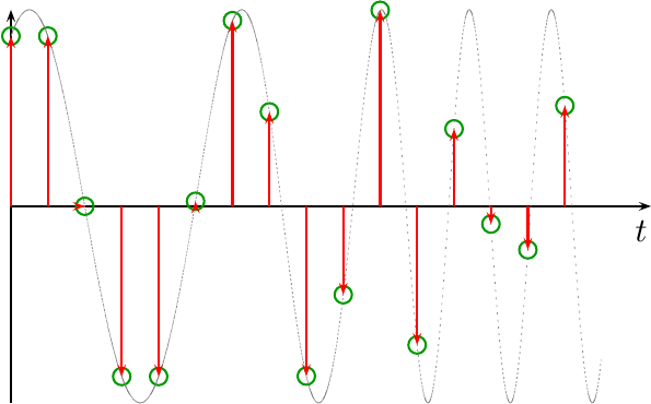 This figure shows a picture of a swept frequency sine wave, that has been sampled.  The samples are represented by impulses, the original sinewave by a dotted curve