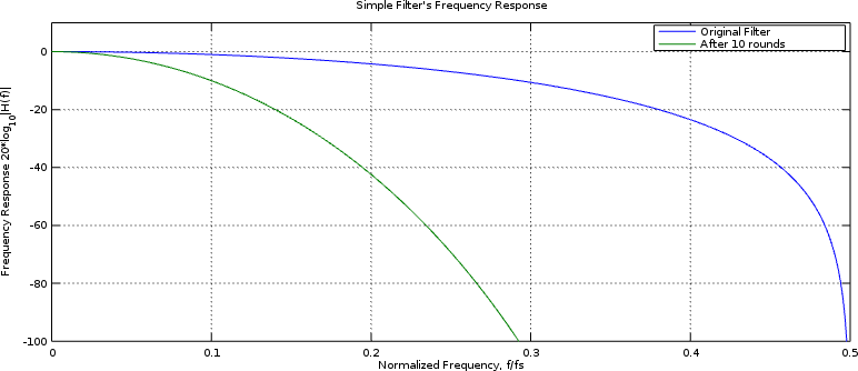 Performance of a very simple FIR filter