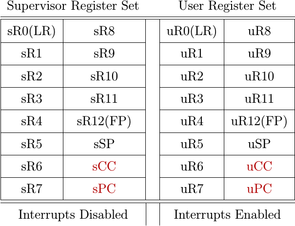 [ZipCPU](/about/zipcpu.html) registers: R0 (or LR), R1-R11, R12 (or FP), SP, CC, and PC.  There are two sets of these, one prefixed with u for user, the other prefixed with s for supervisor